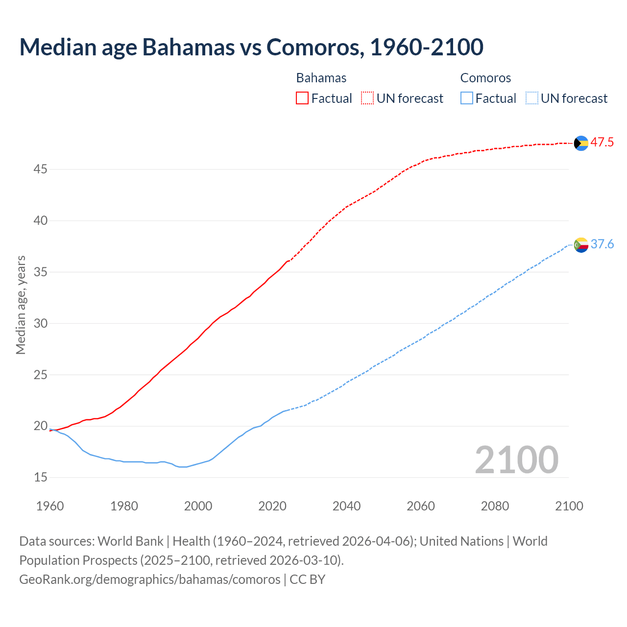 Demographics