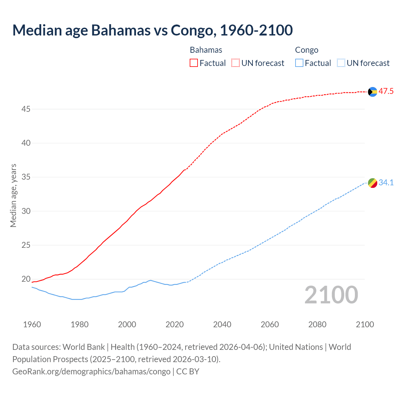 Demographics