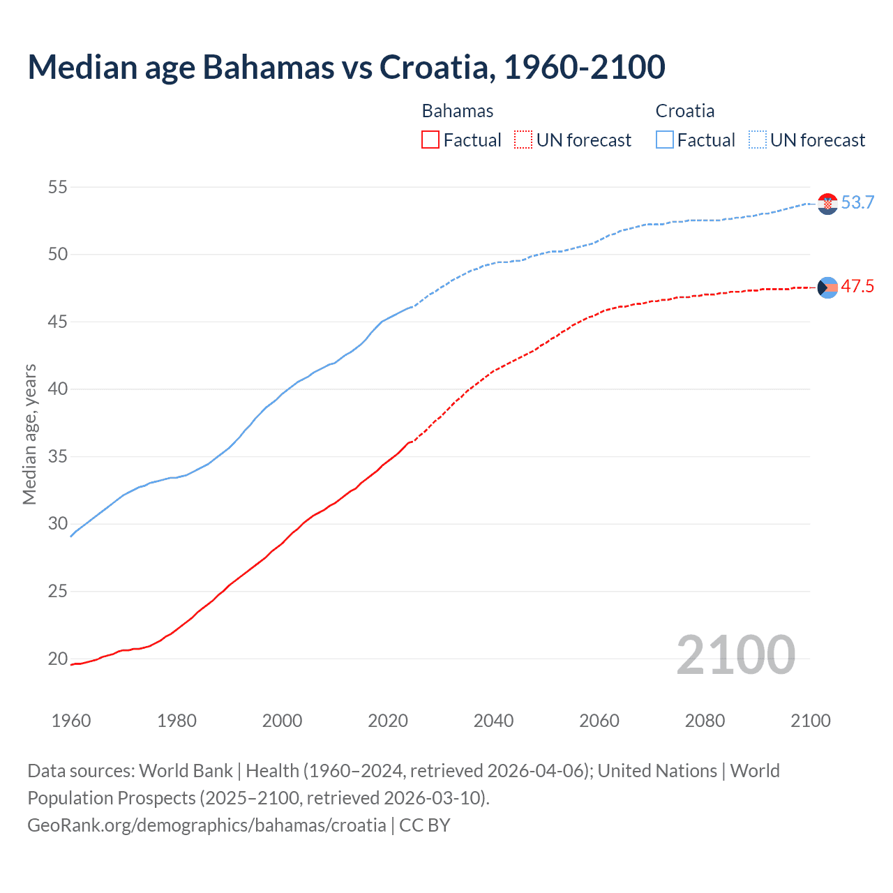 Demographics
