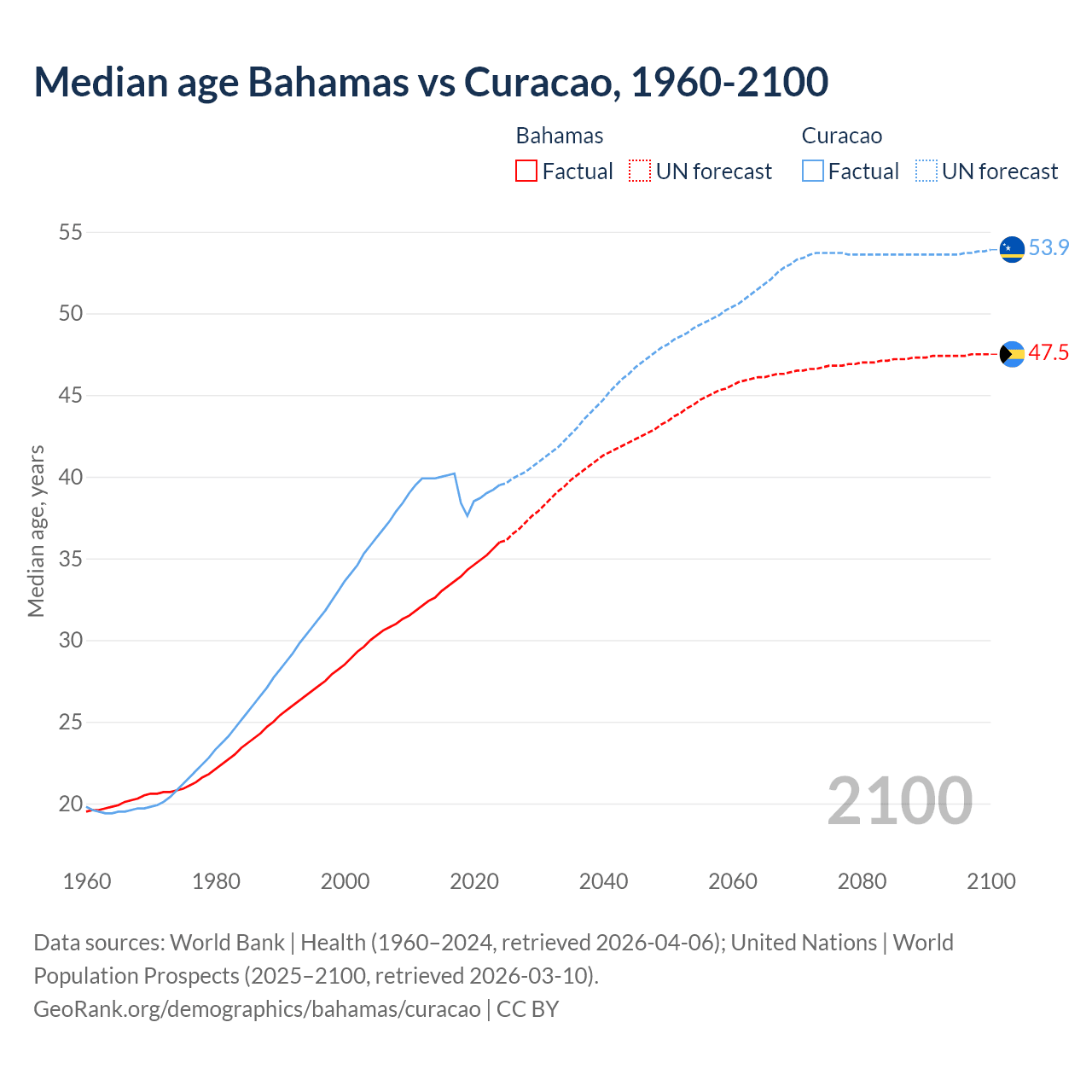 Demographics