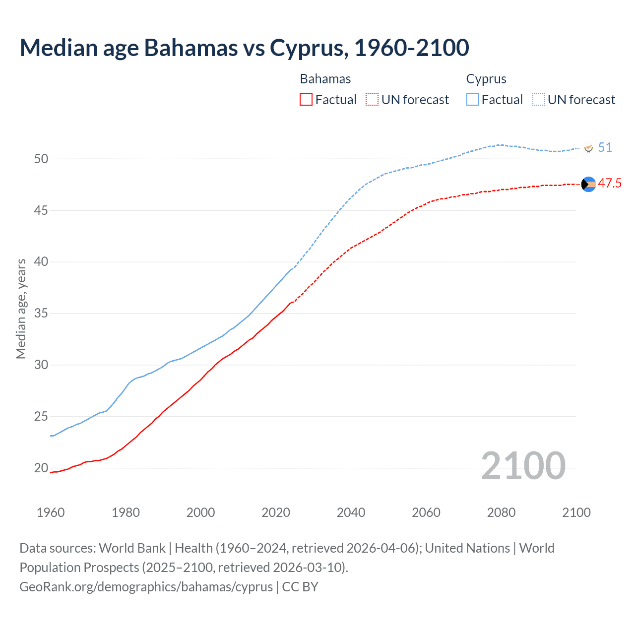 Demographics