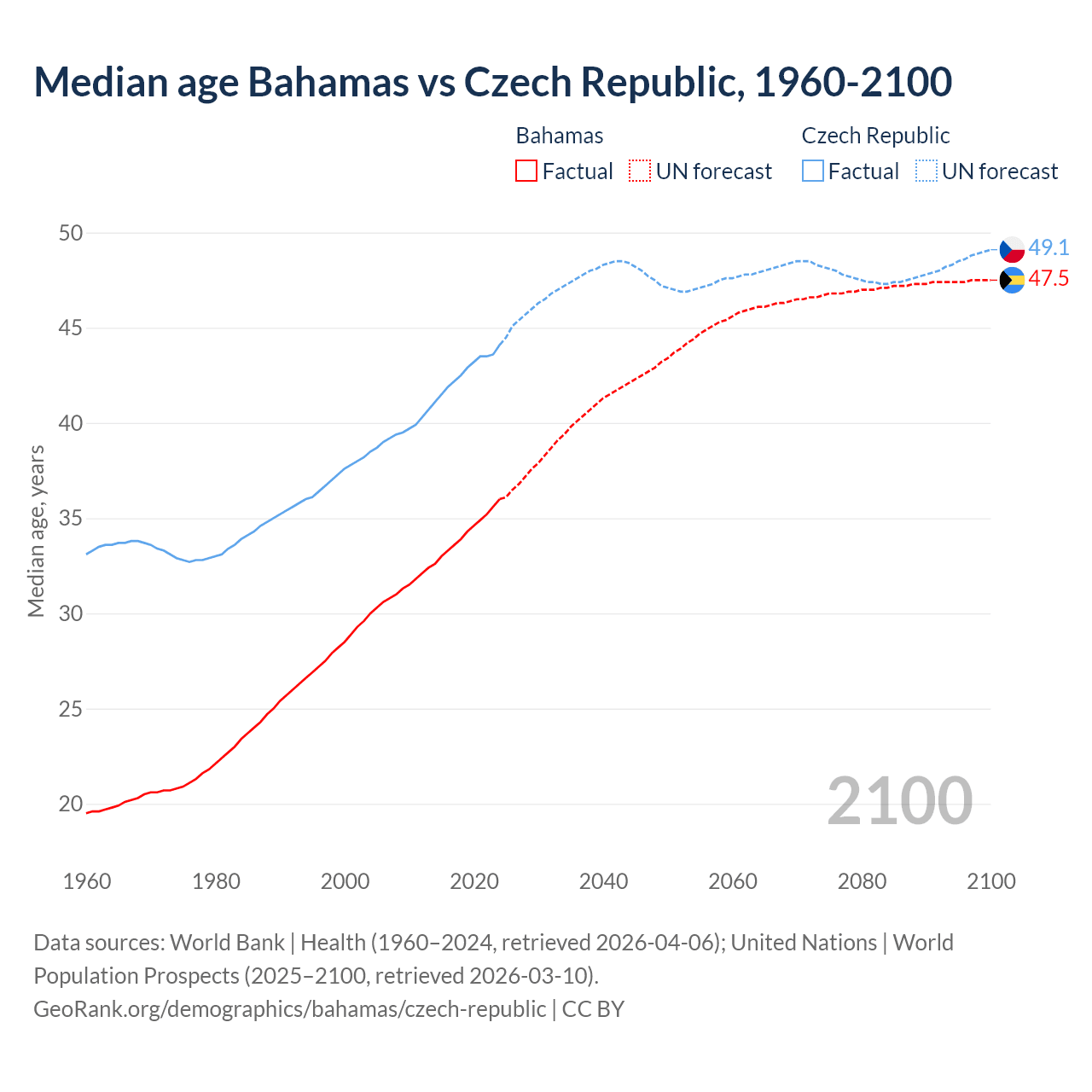 Demographics