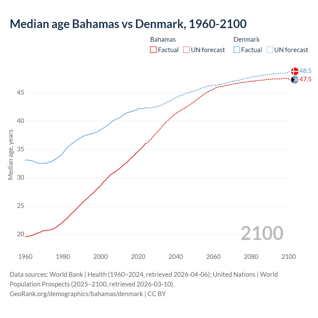 Demographics