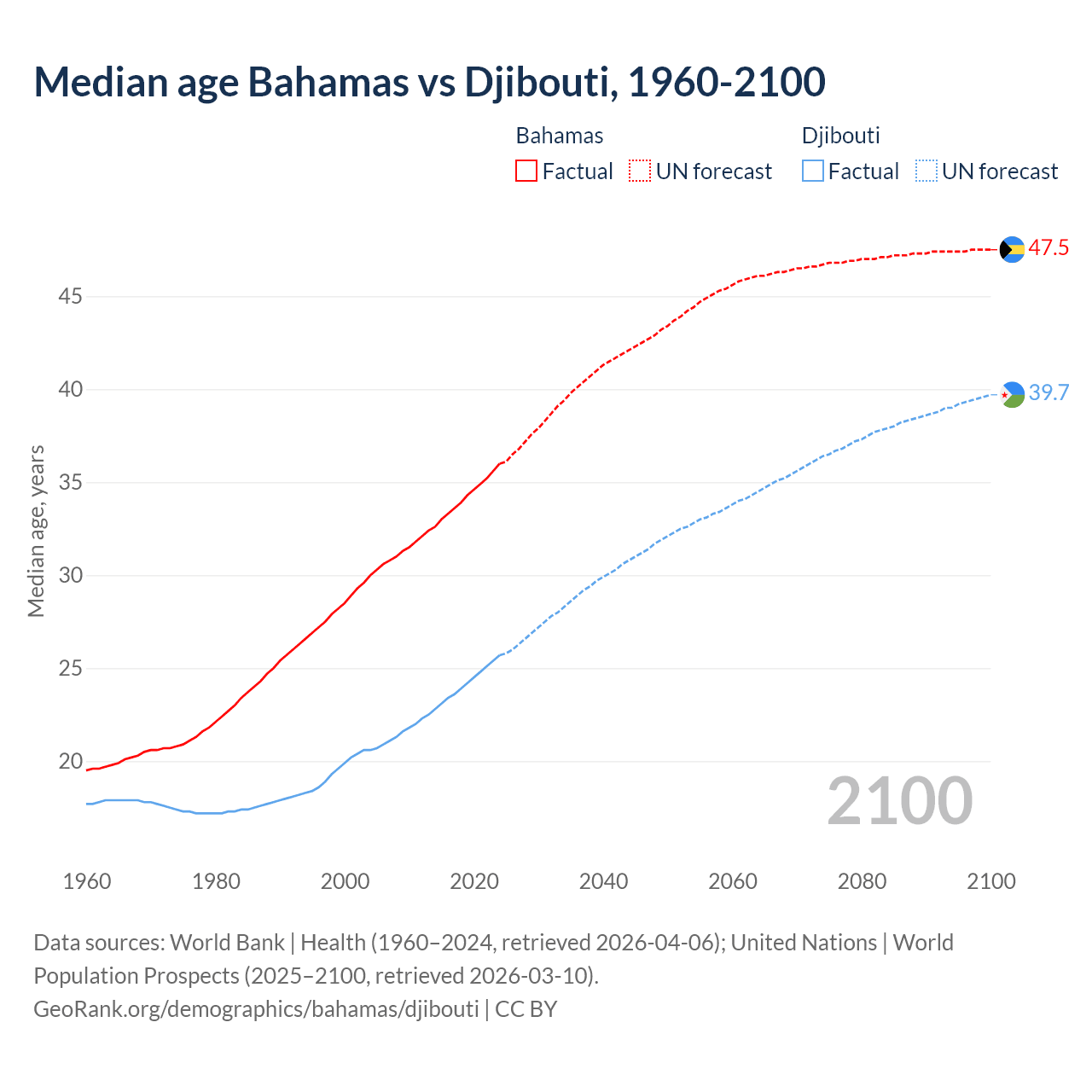 Demographics