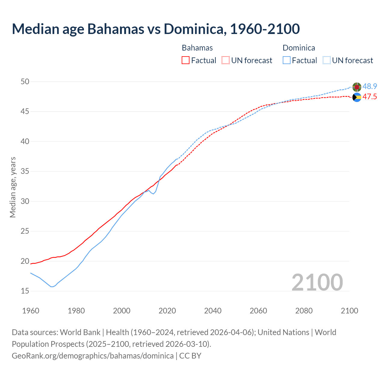 Demographics