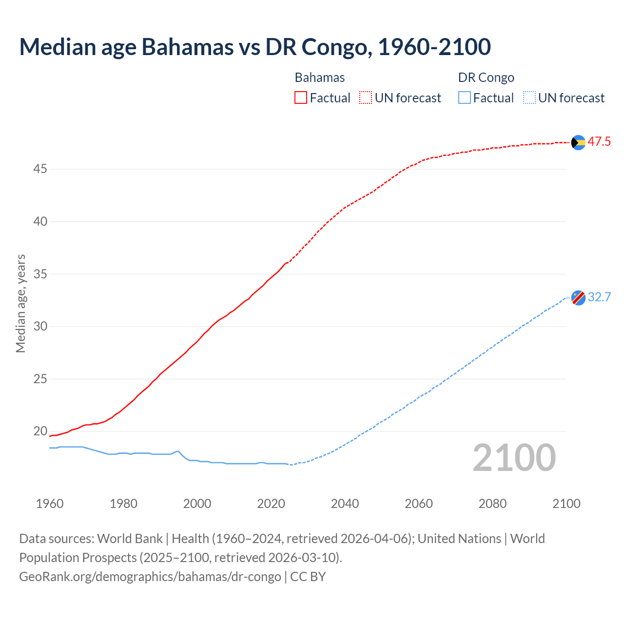 Demographics
