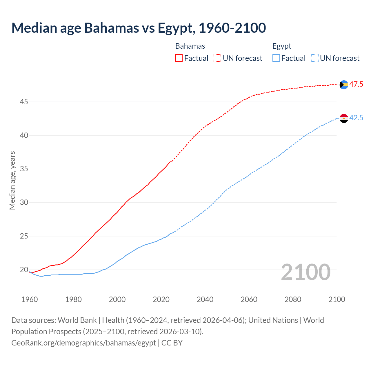 Demographics