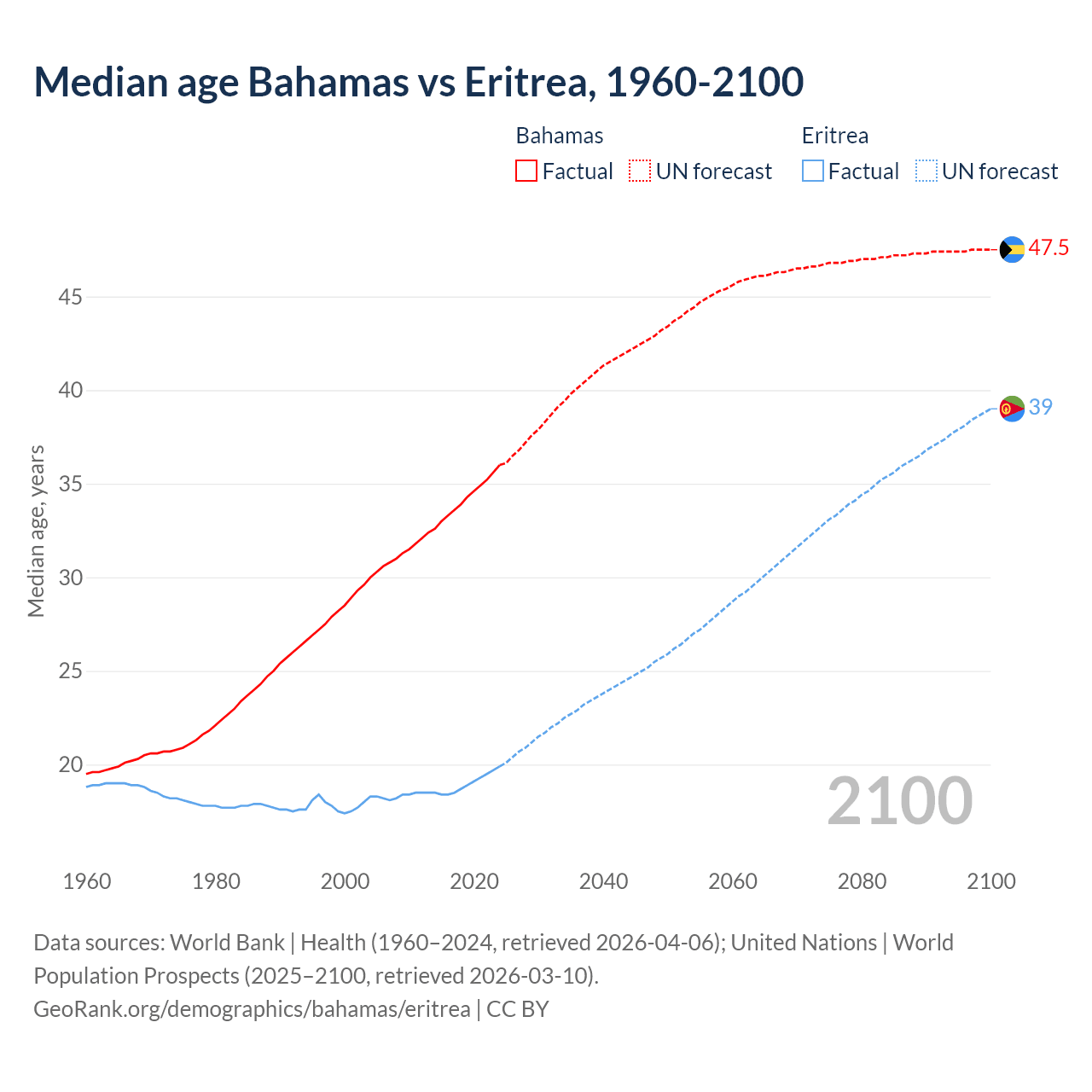 Demographics