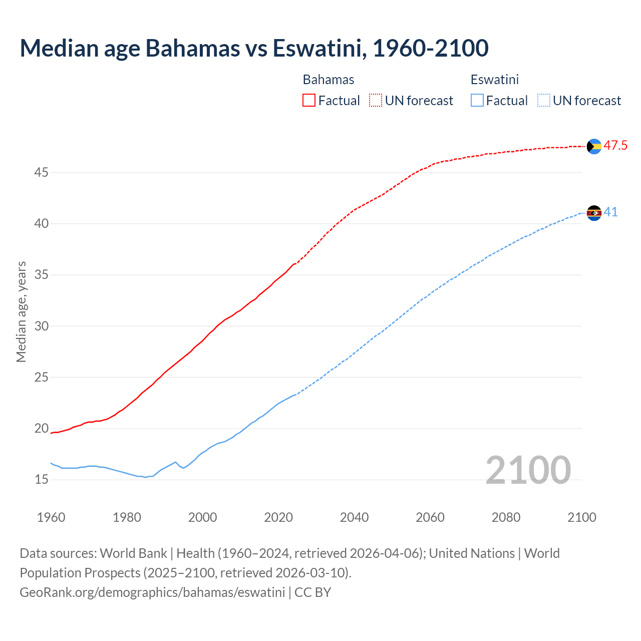 Demographics