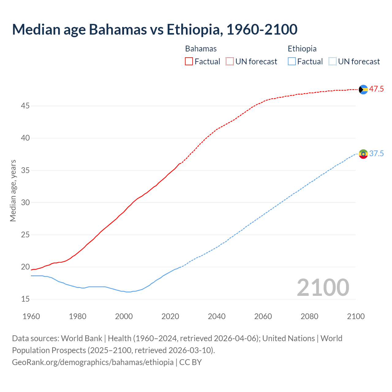 Demographics