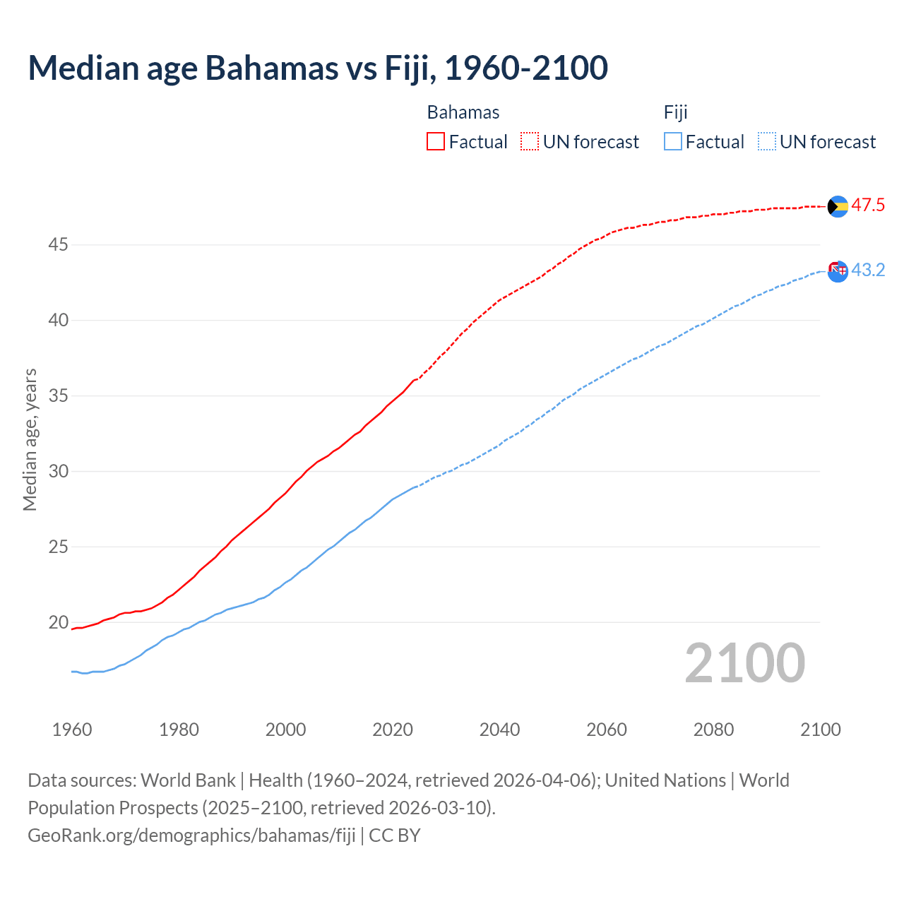 Demographics
