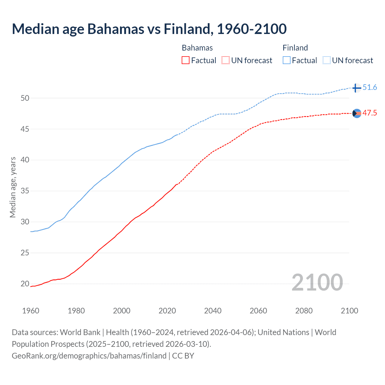 Demographics