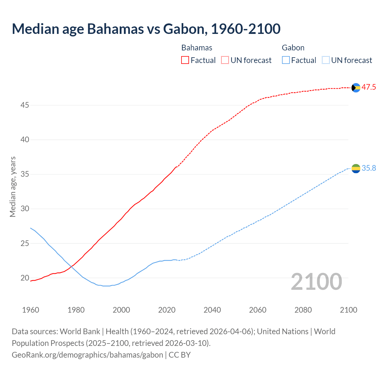 Demographics