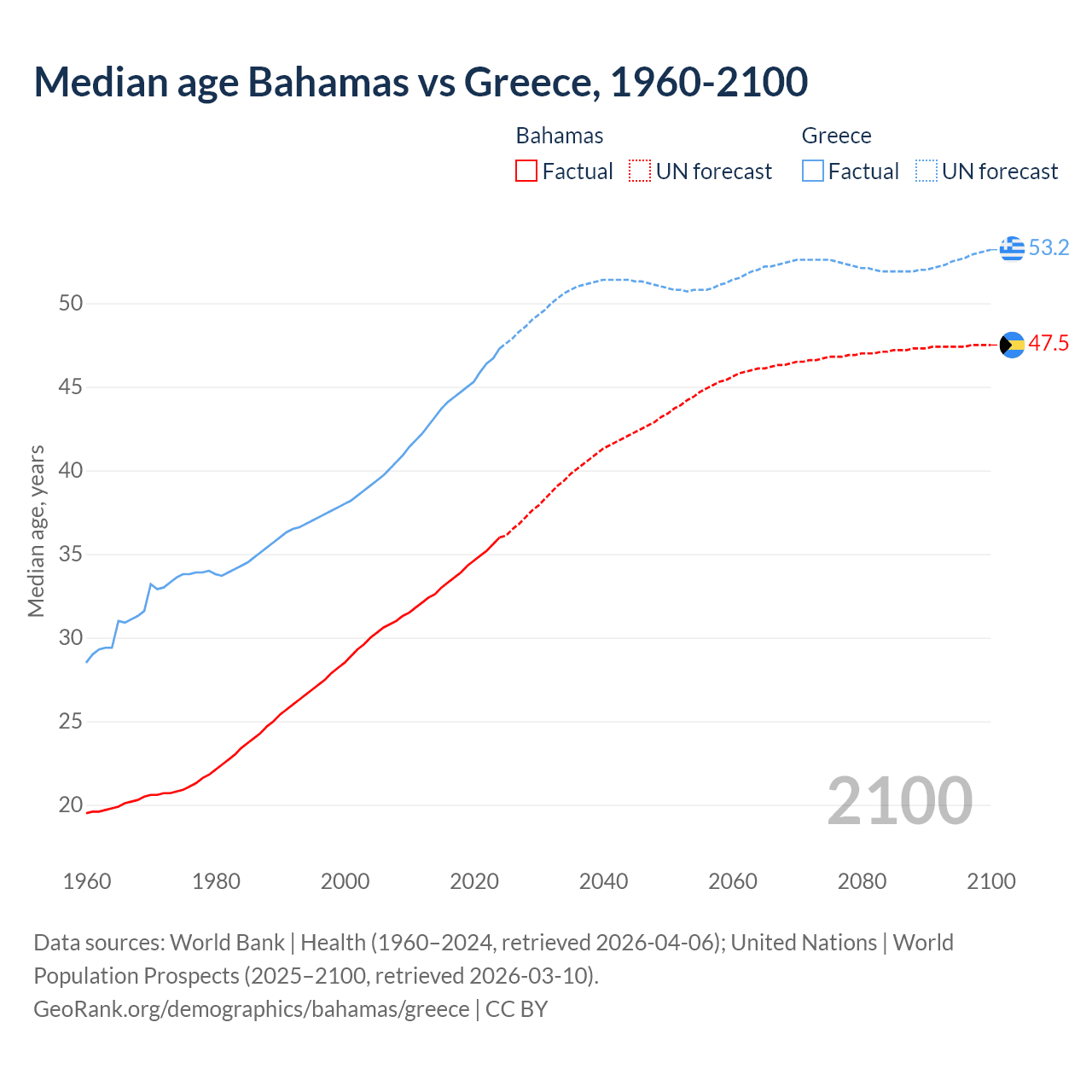 Demographics