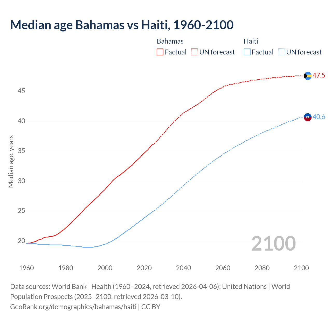 Demographics