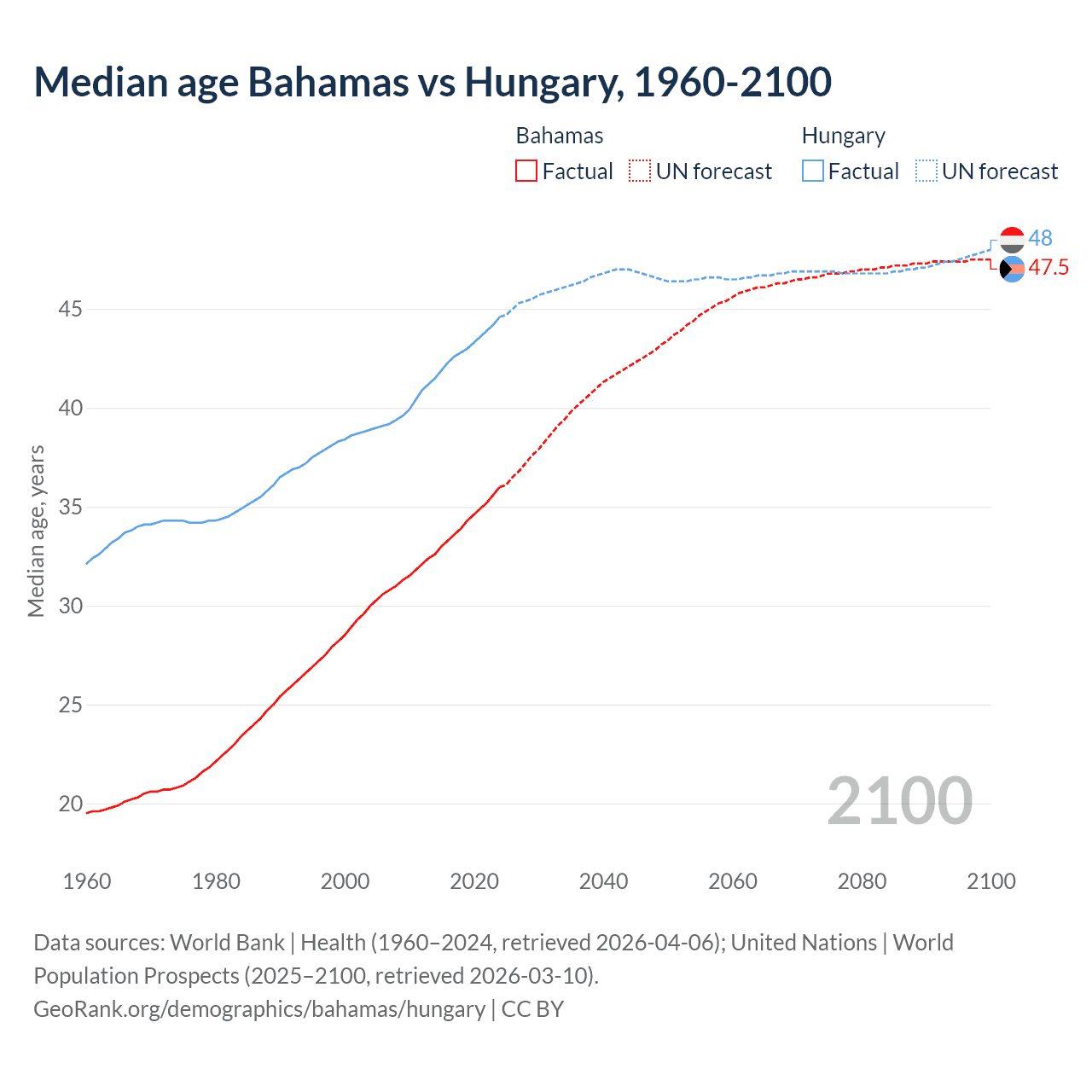 Demographics