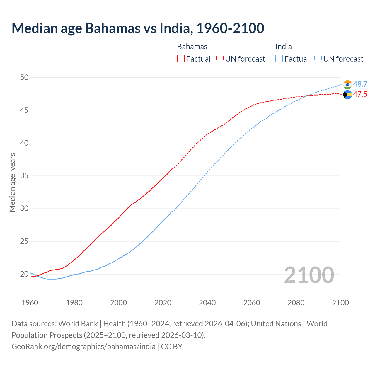 Demographics