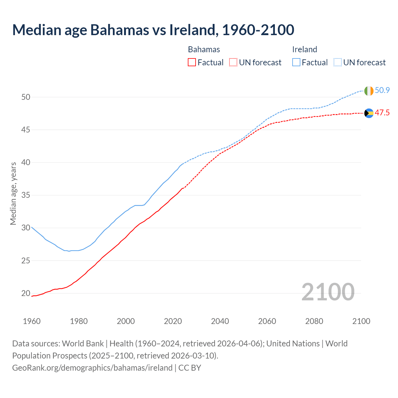 Demographics