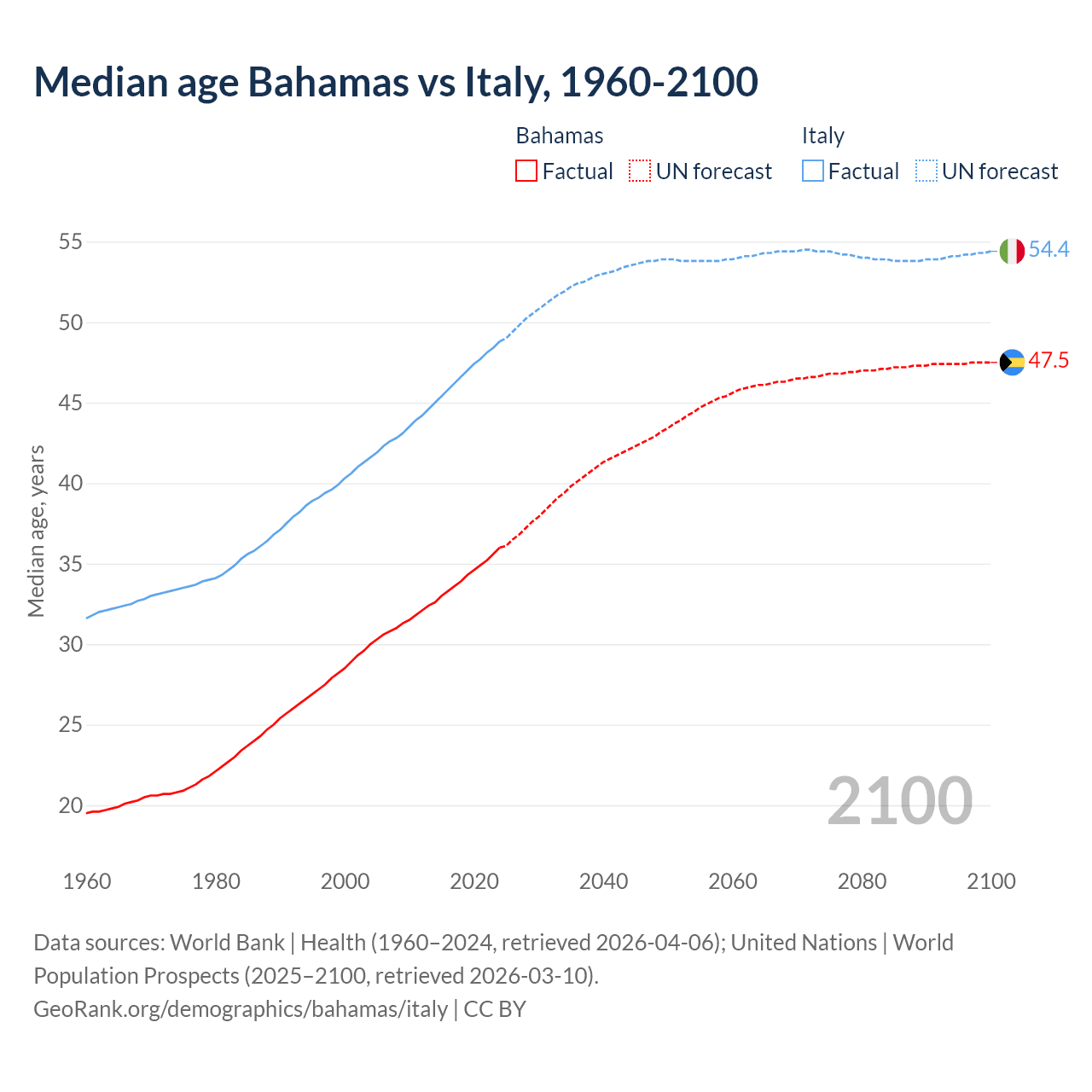 Demographics