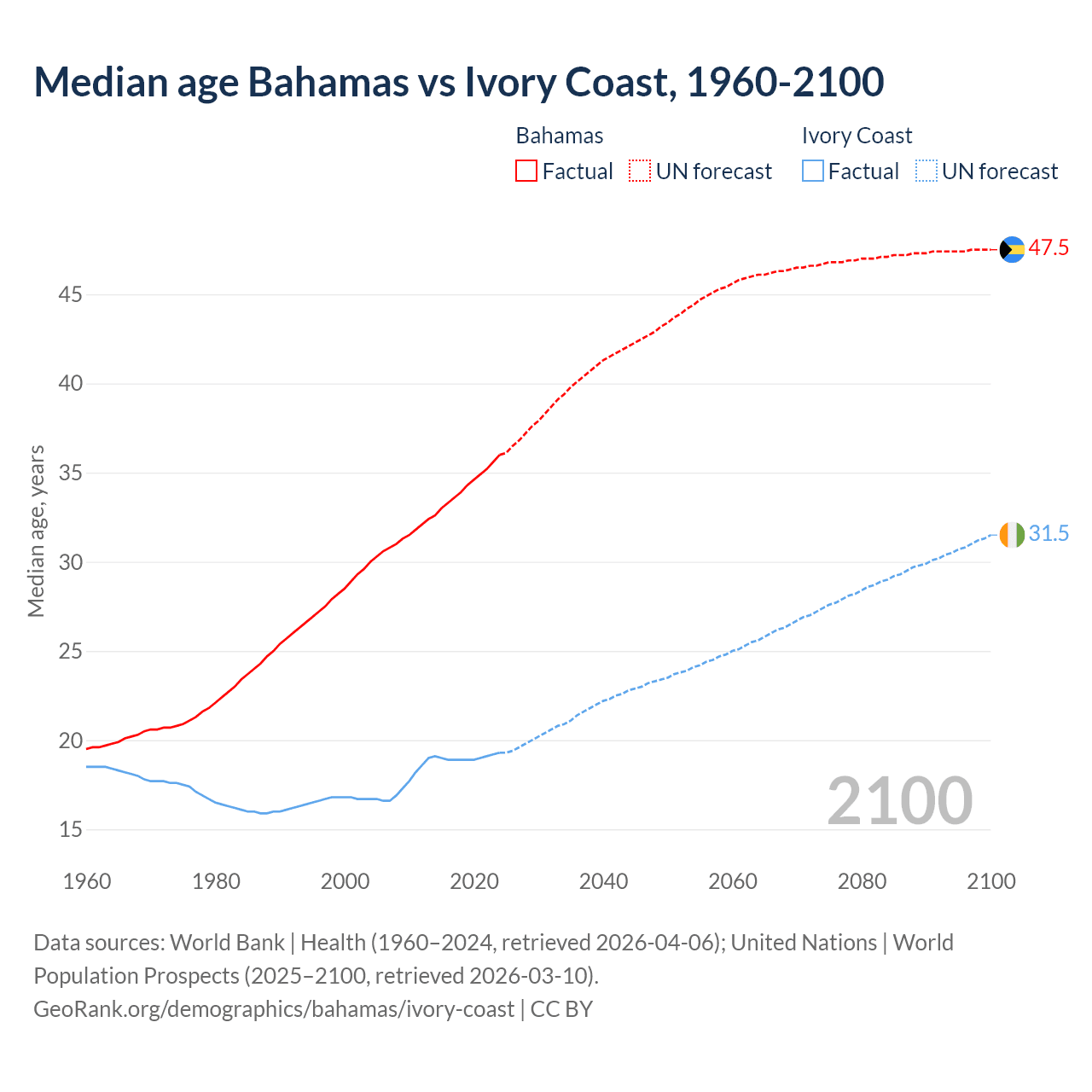 Demographics