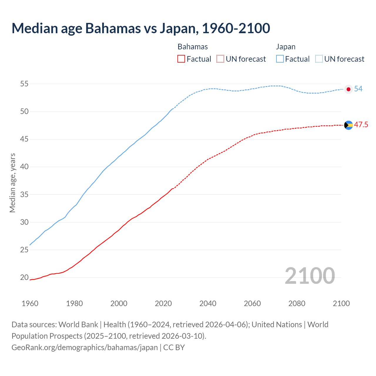 Demographics