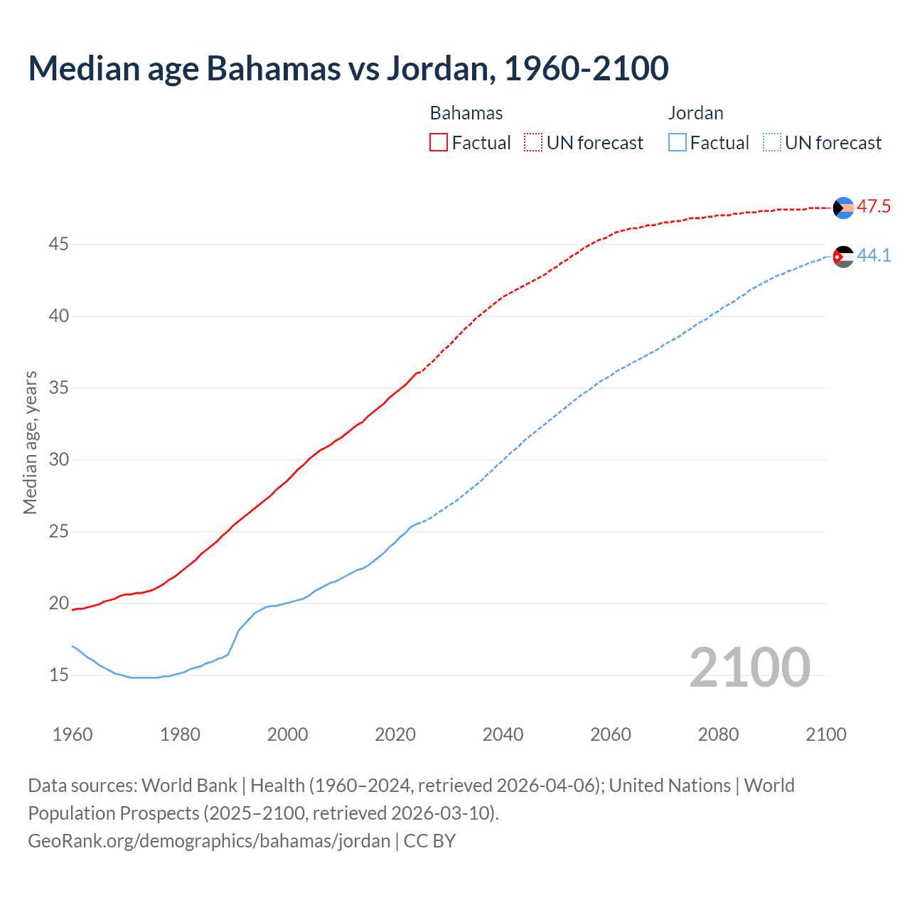 Demographics