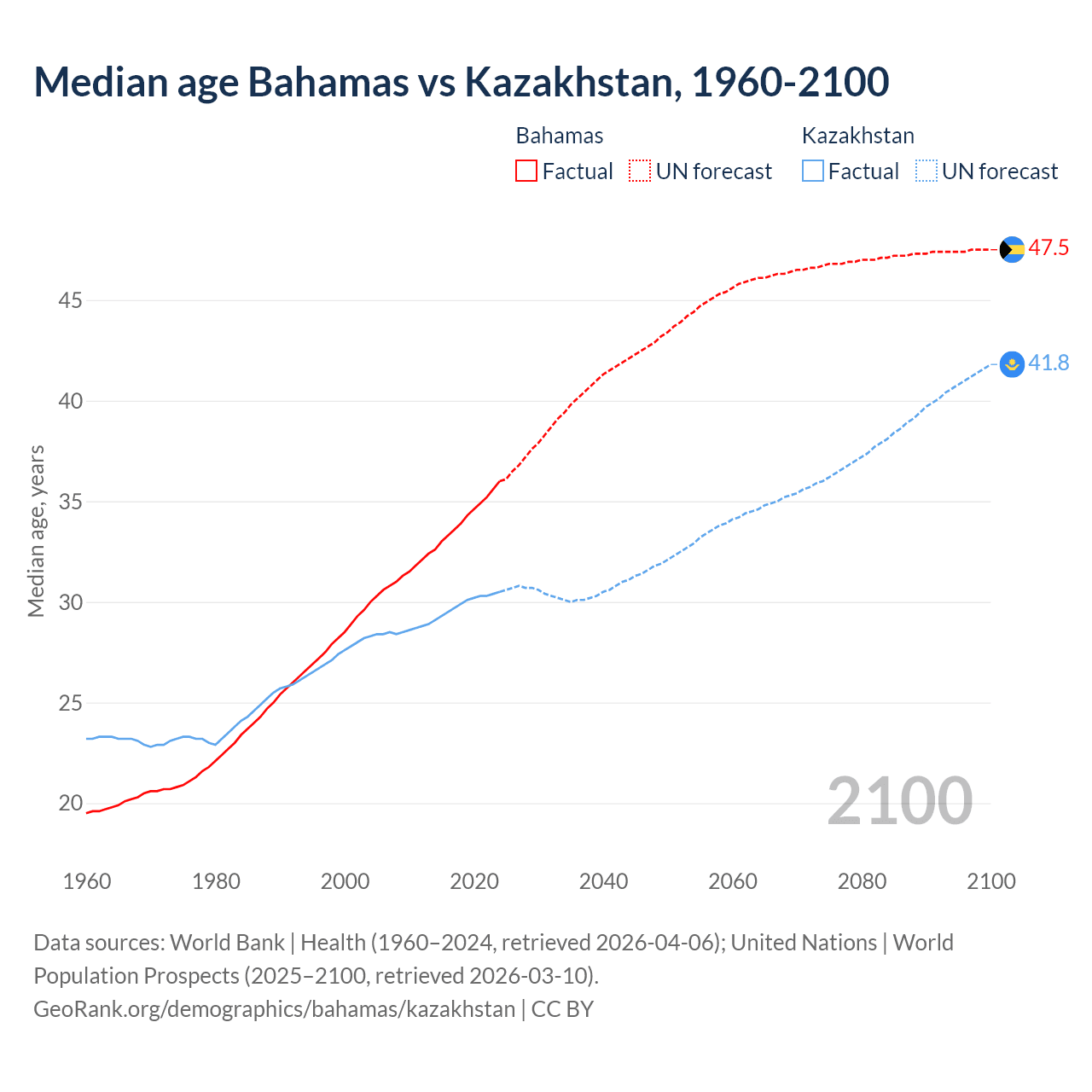 Demographics