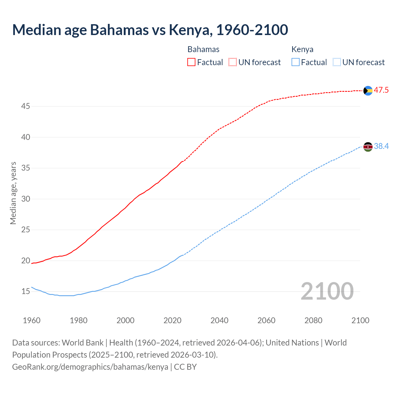 Demographics