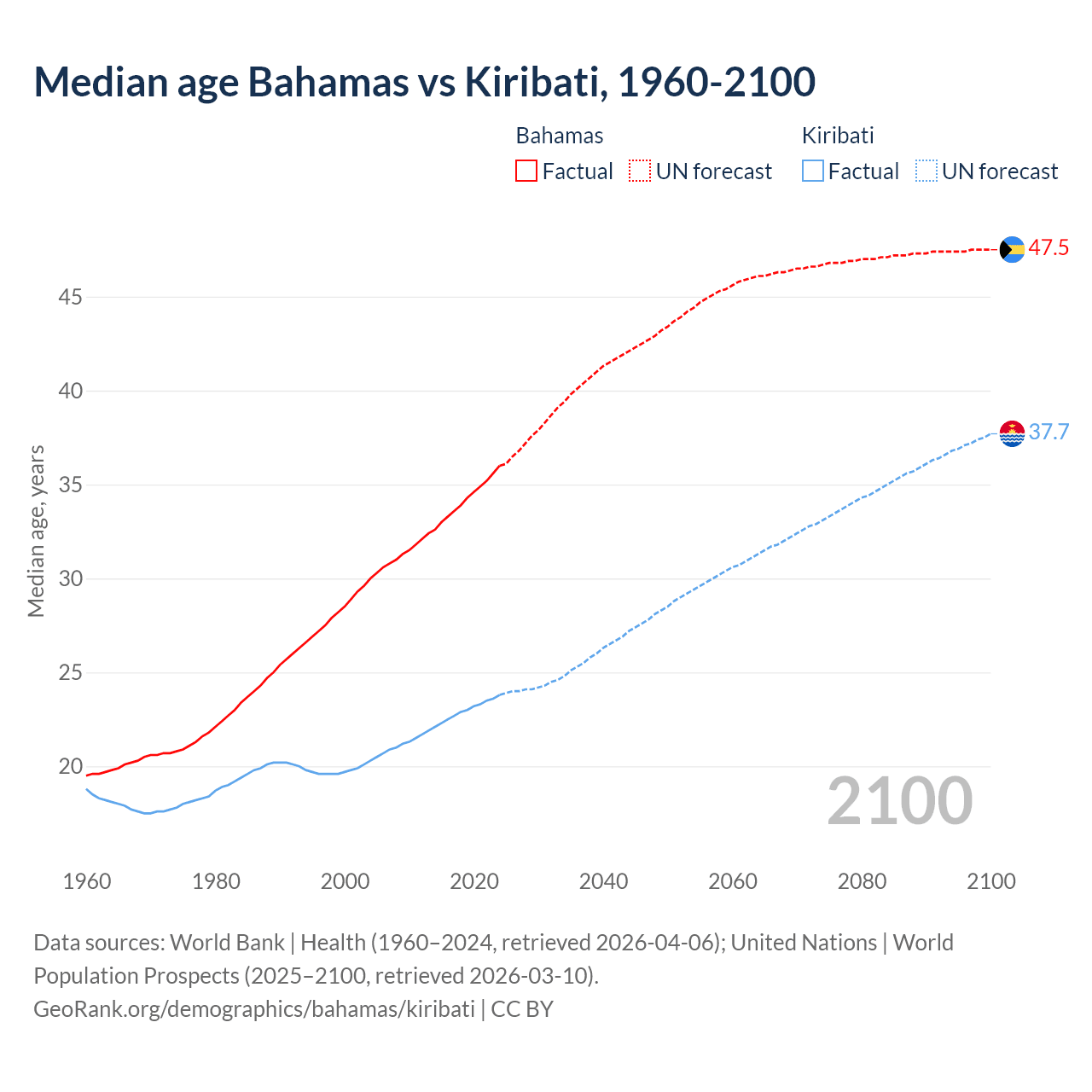 Demographics