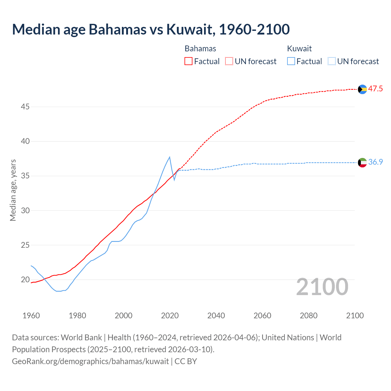 Demographics