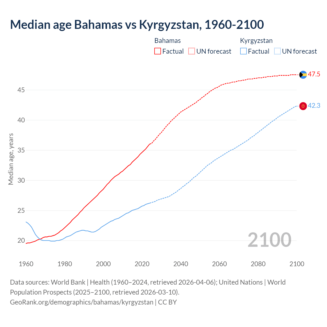 Demographics