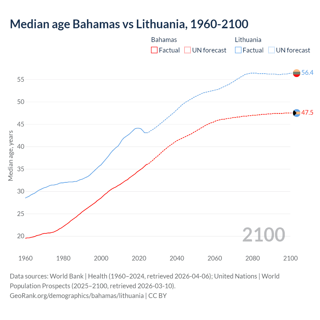 Demographics