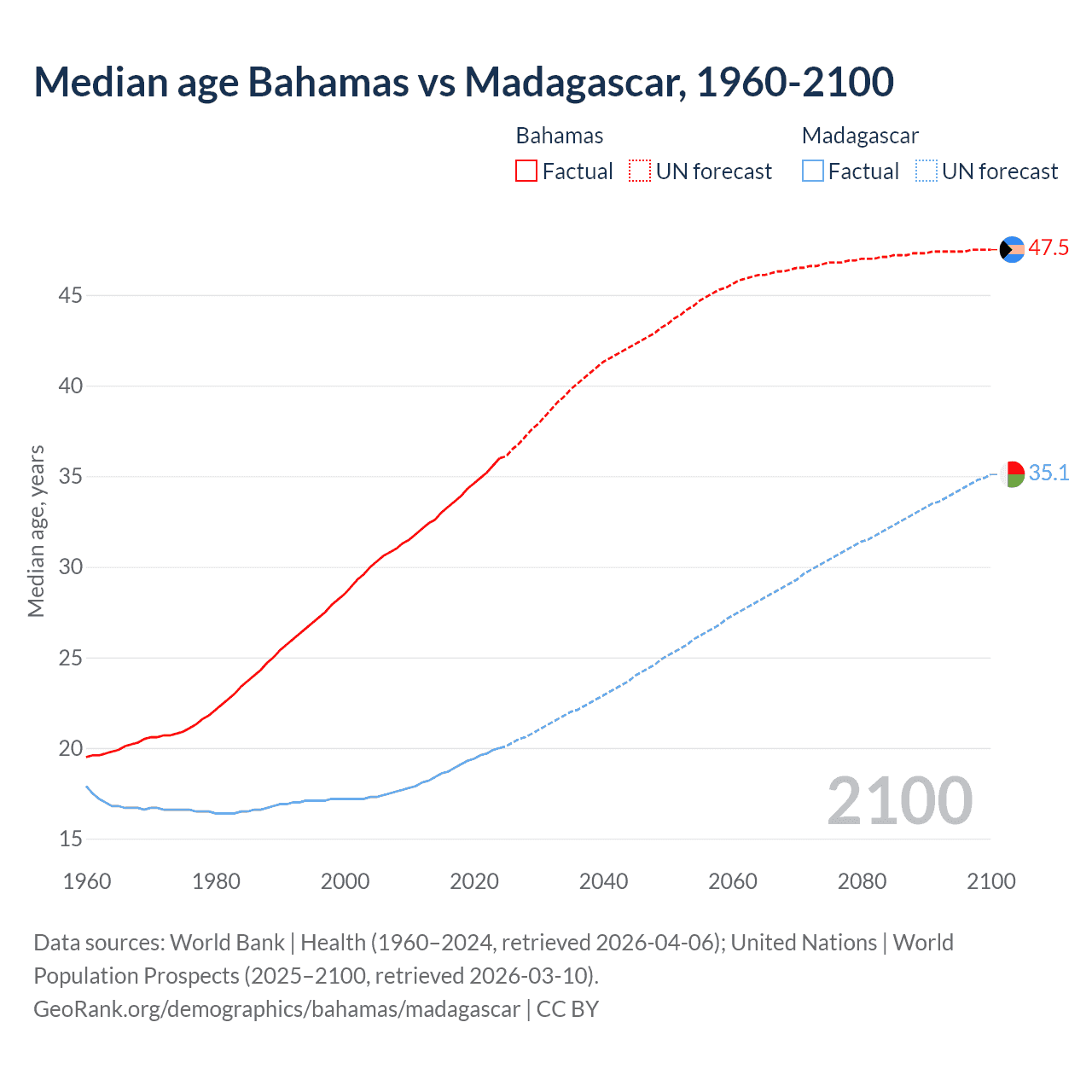 Demographics