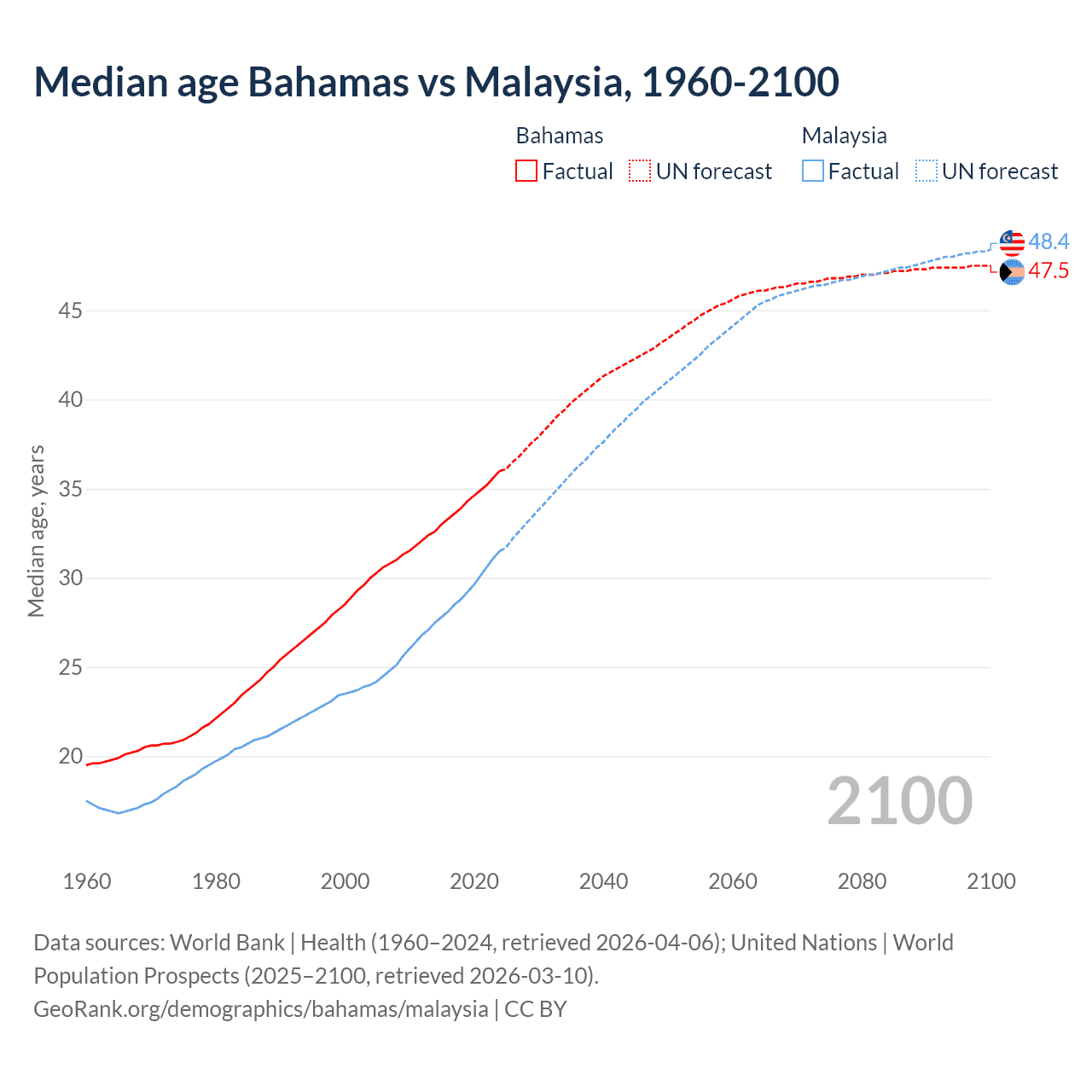 Demographics