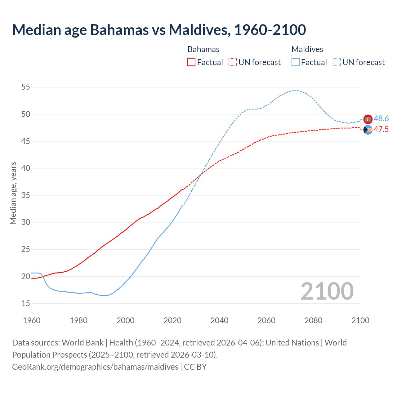Demographics