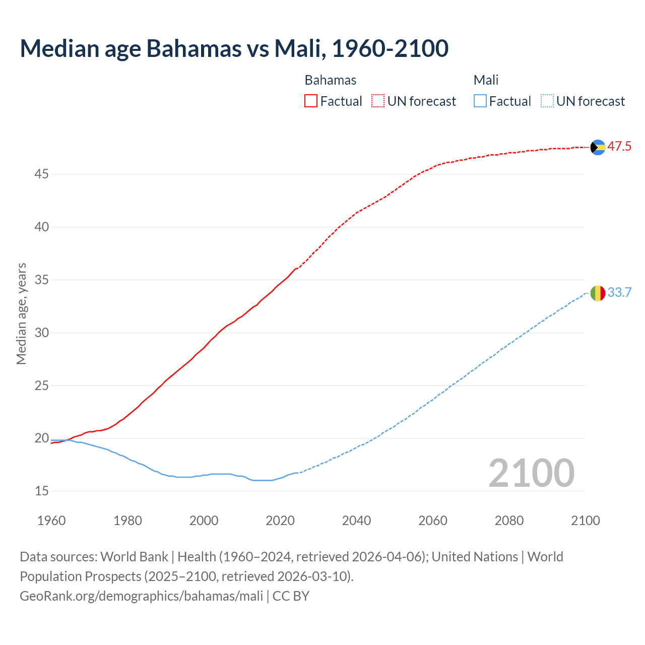 Demographics
