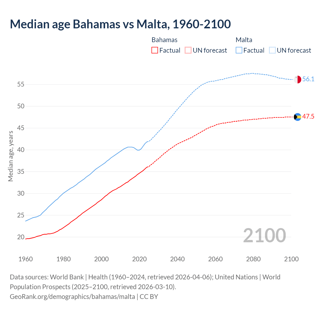 Demographics