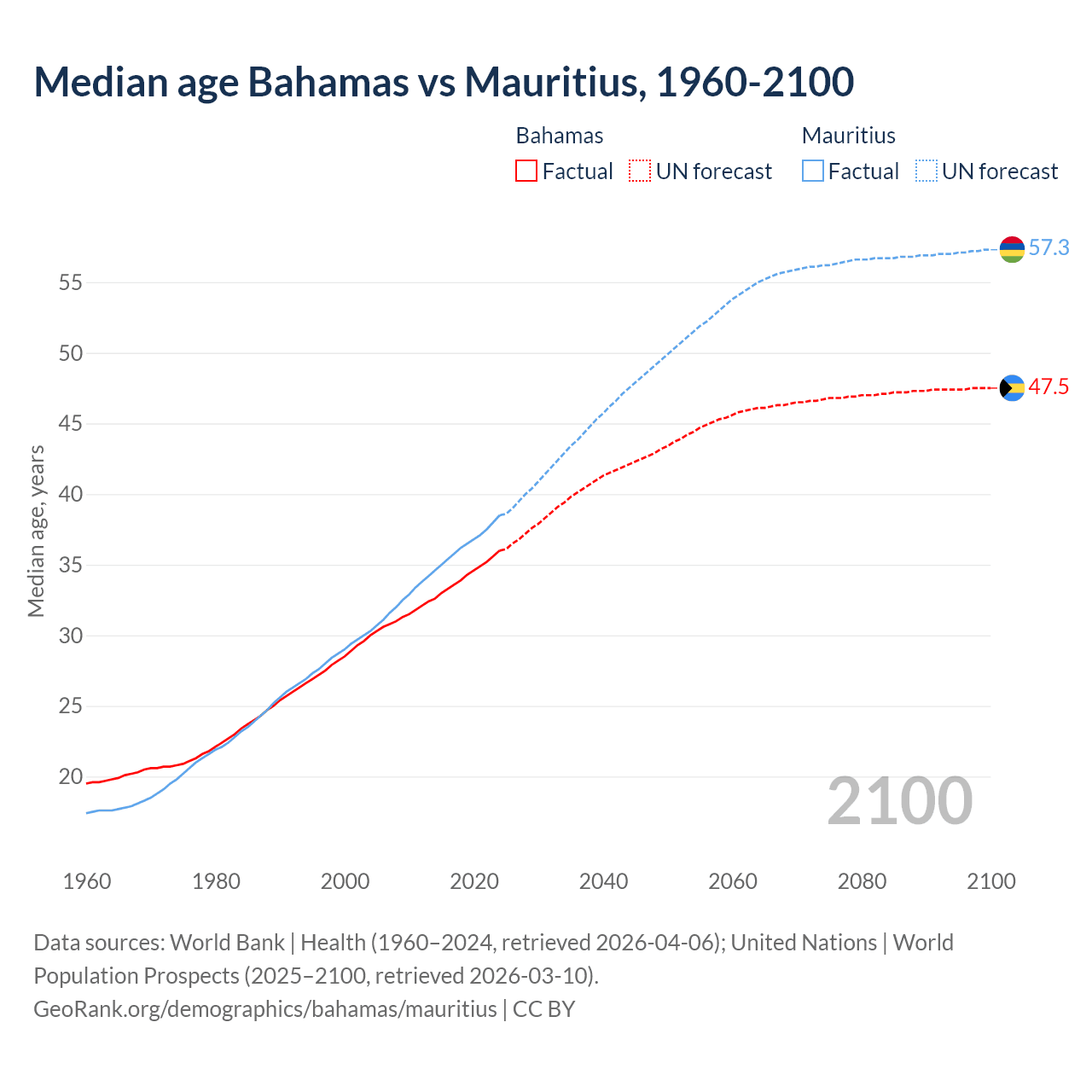 Demographics