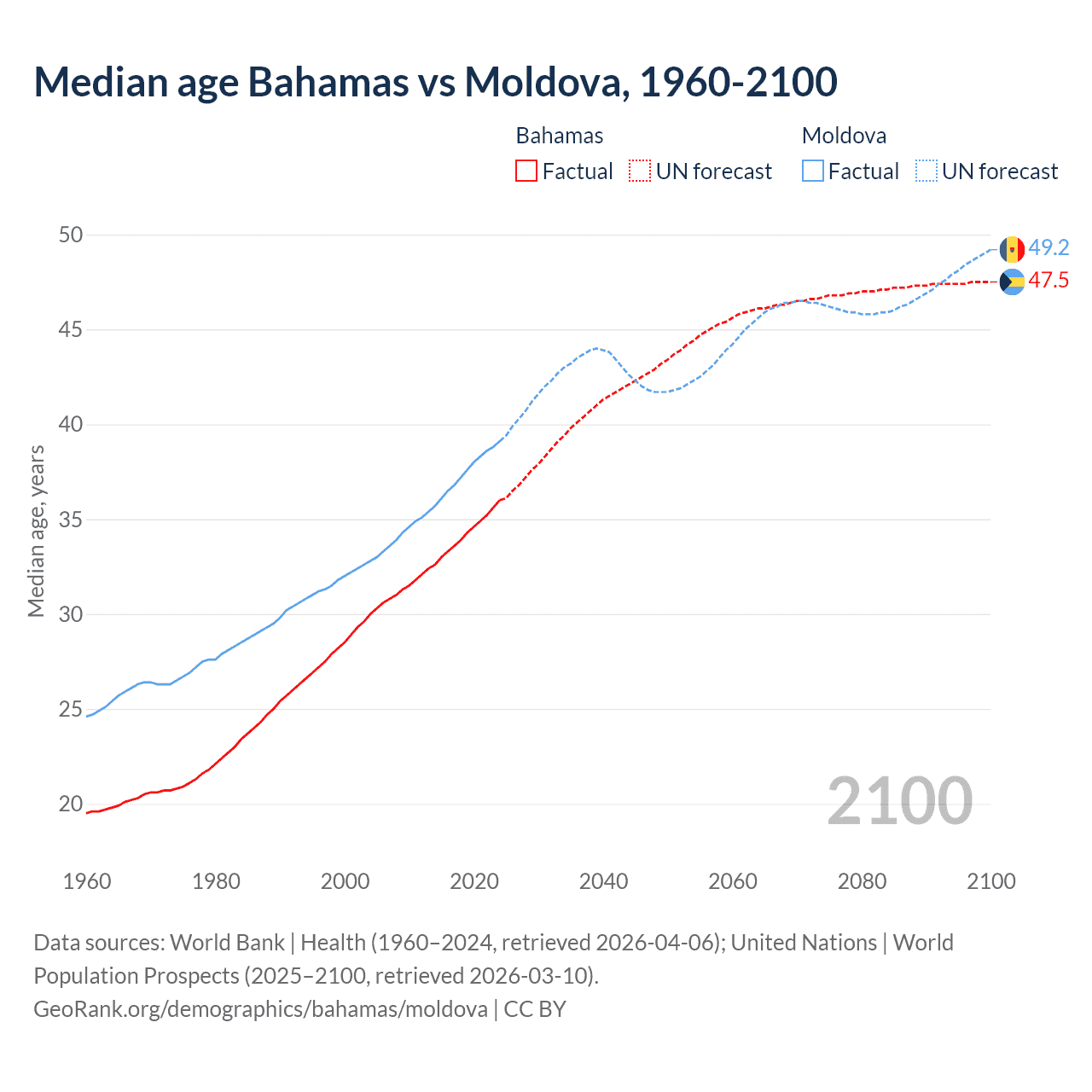 Demographics