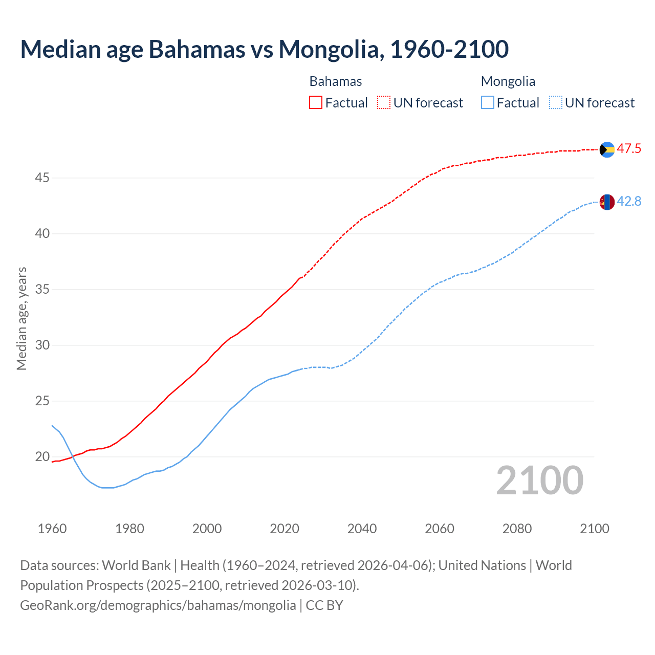 Demographics
