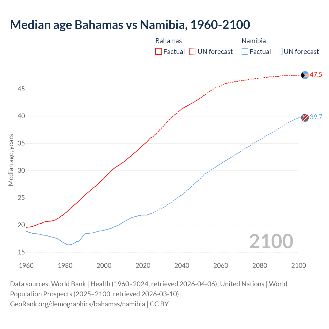 Demographics
