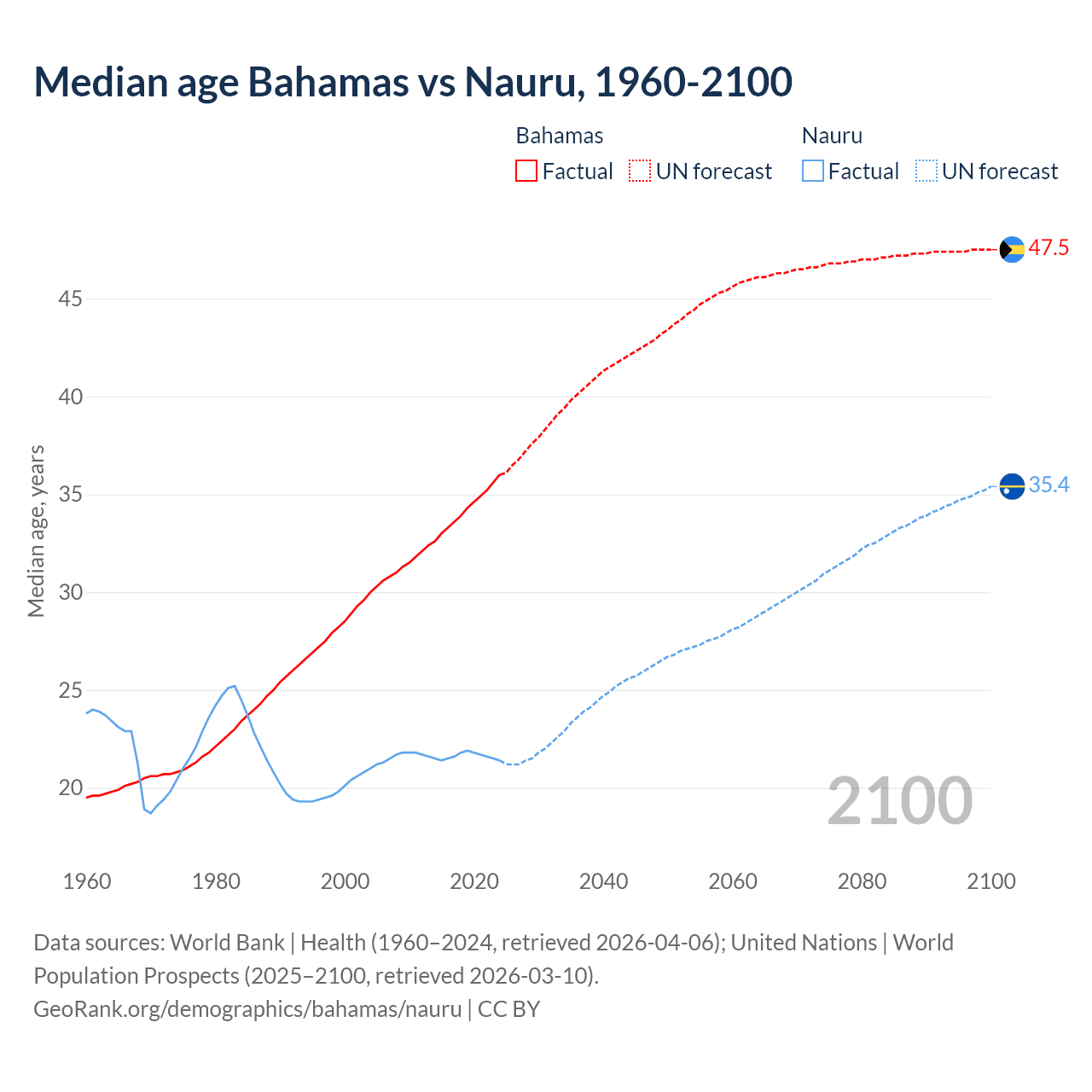 Demographics