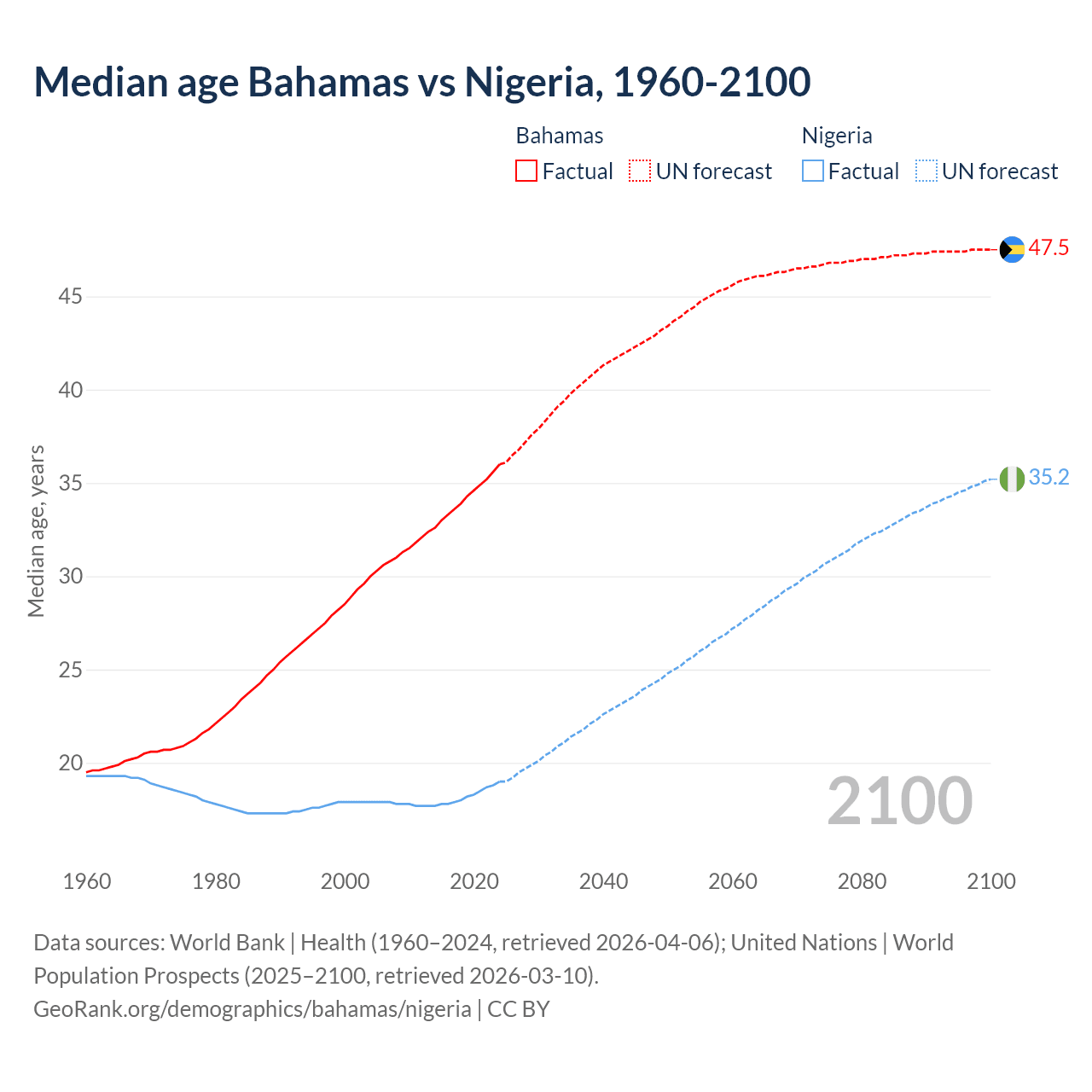 Demographics