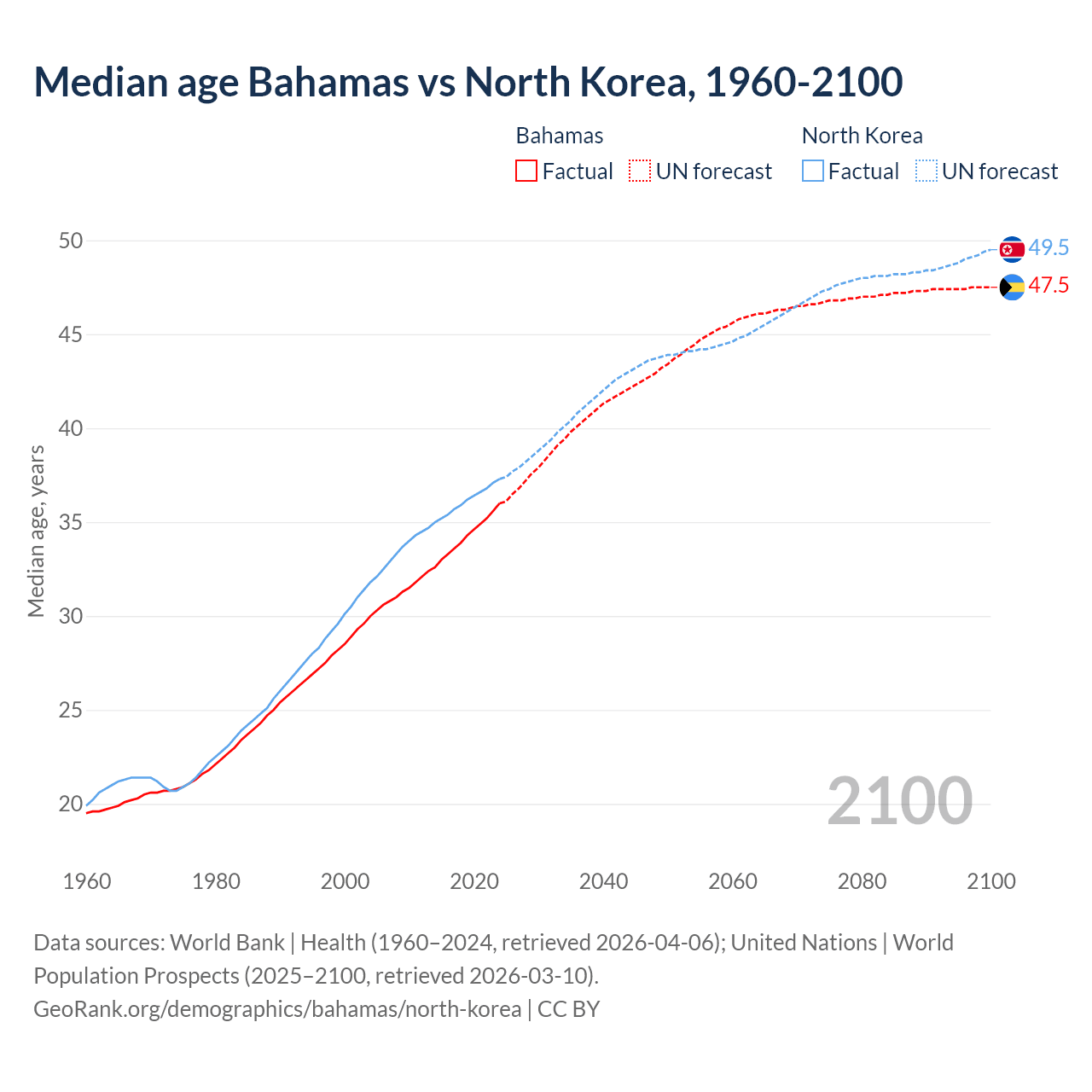 Demographics
