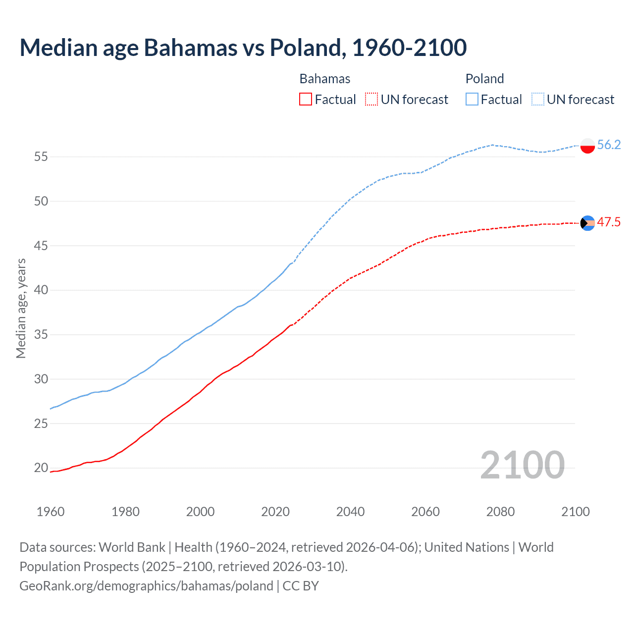 Demographics