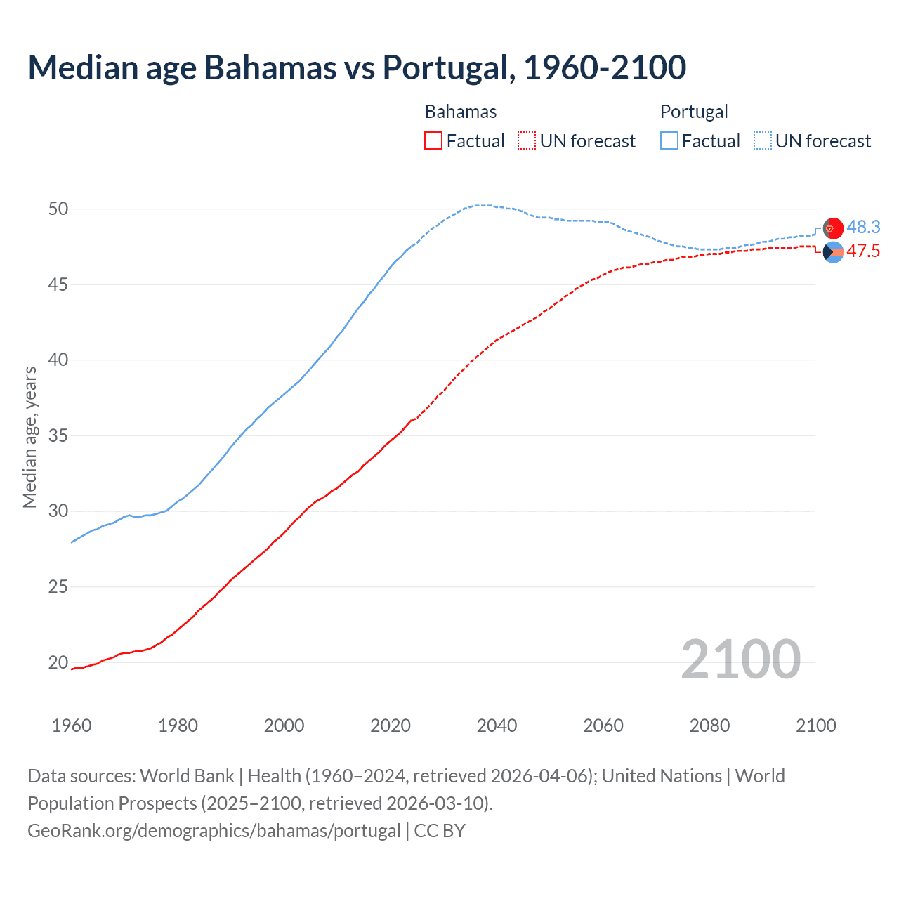 Demographics