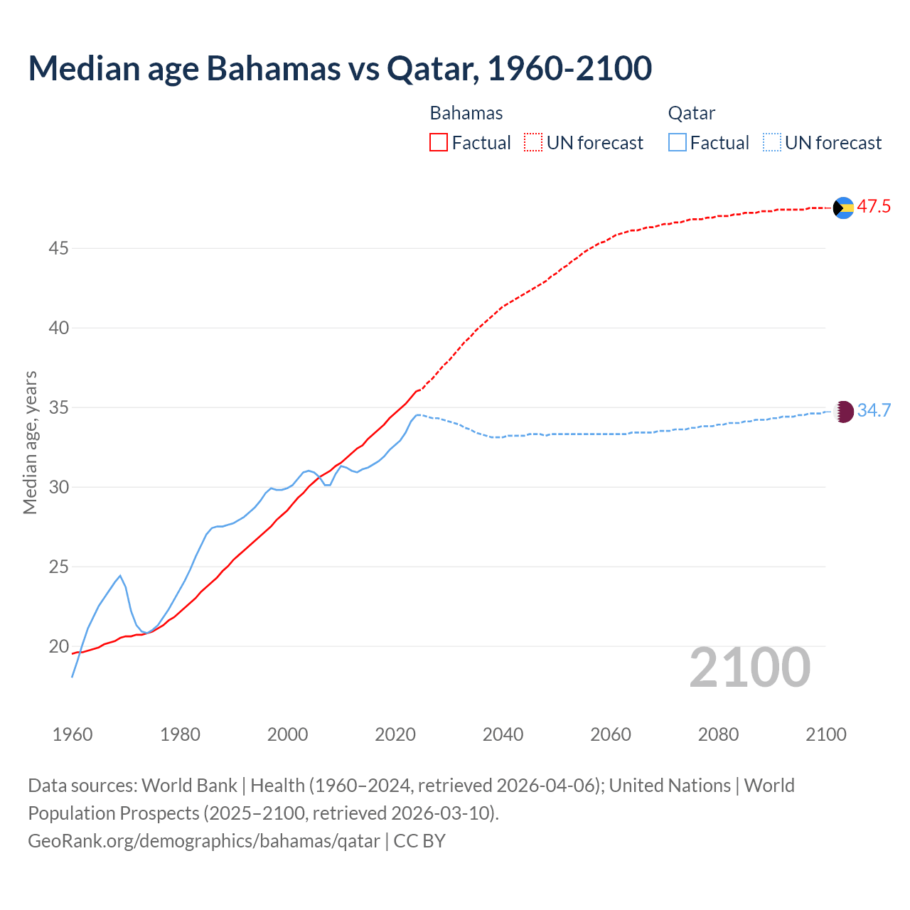 Demographics