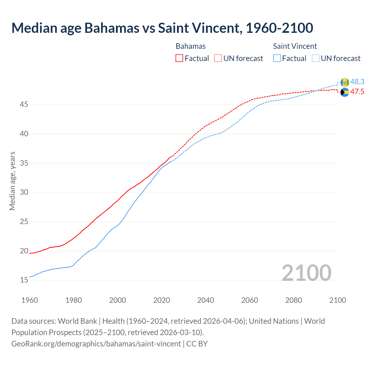 Demographics