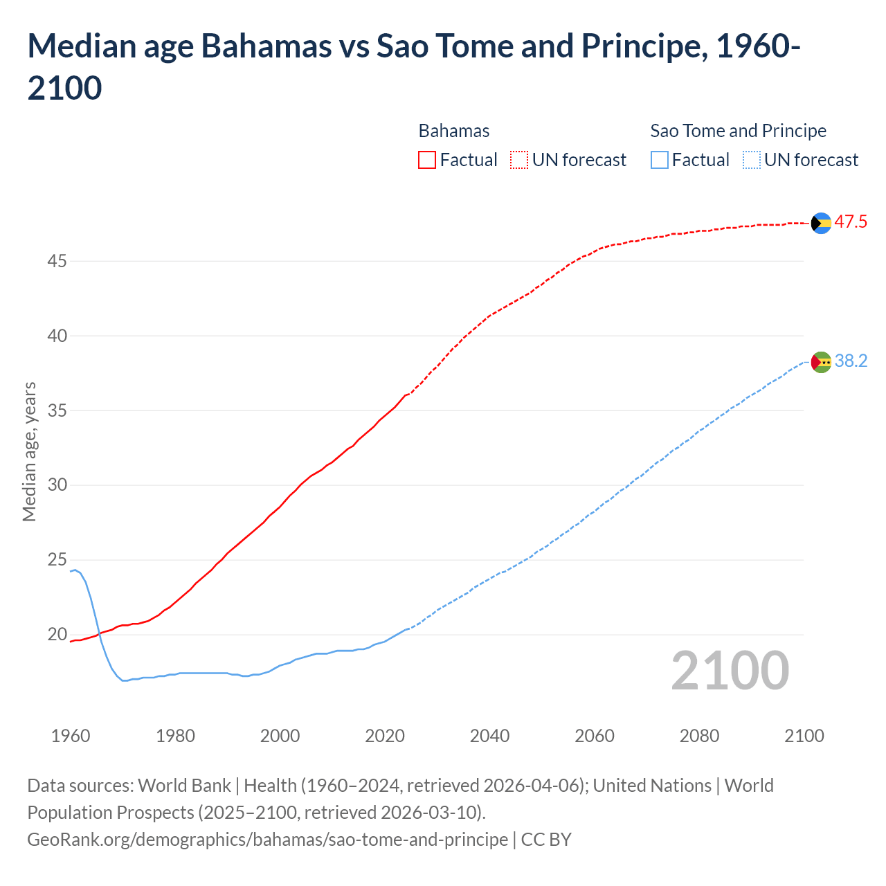 Demographics