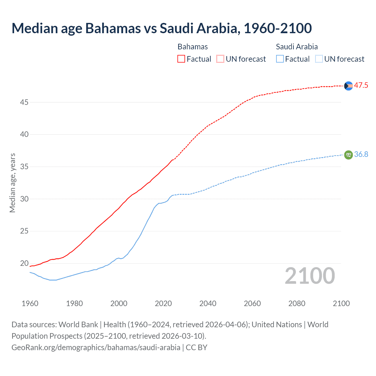 Demographics